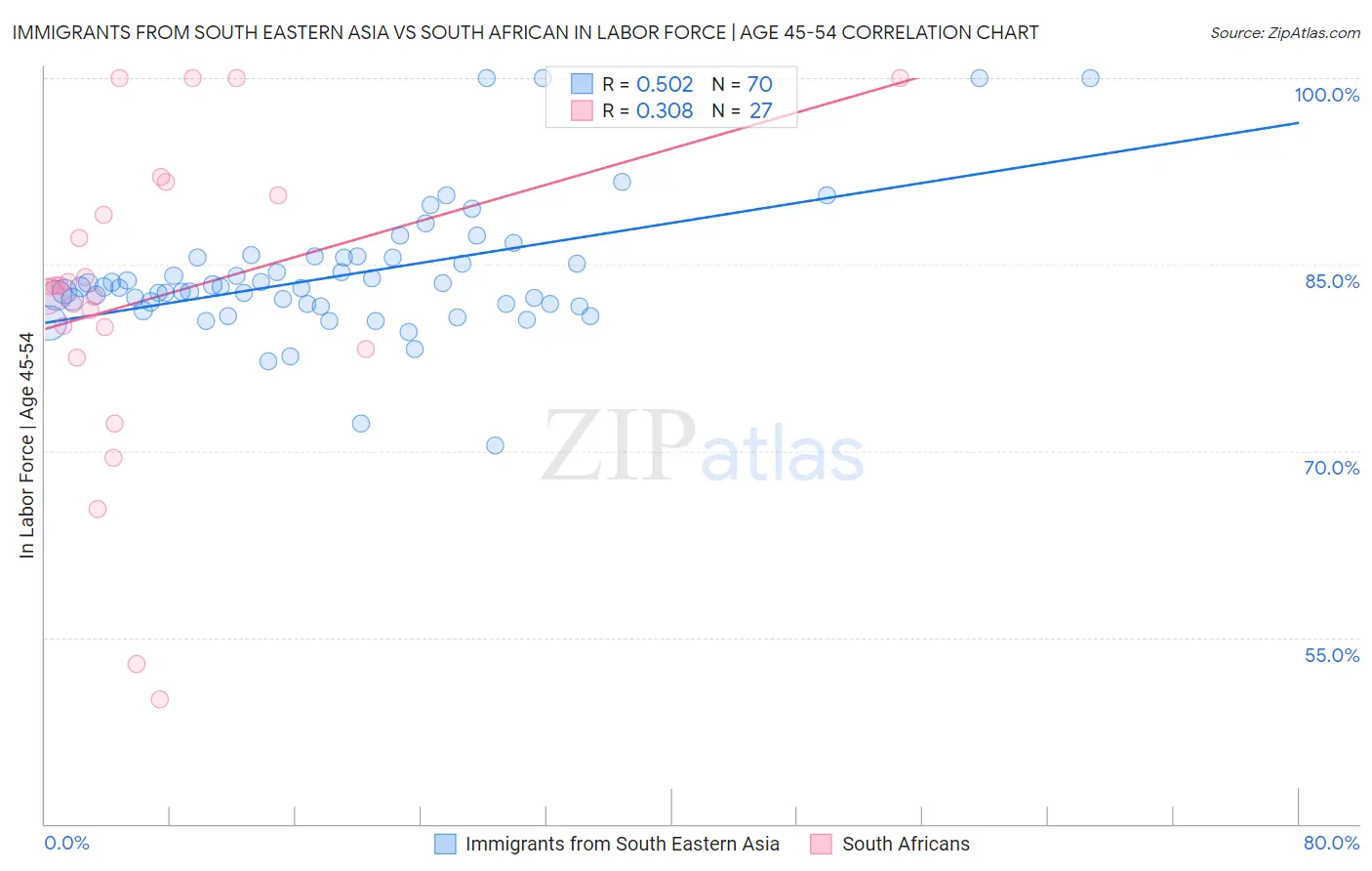 Immigrants from South Eastern Asia vs South African In Labor Force | Age 45-54