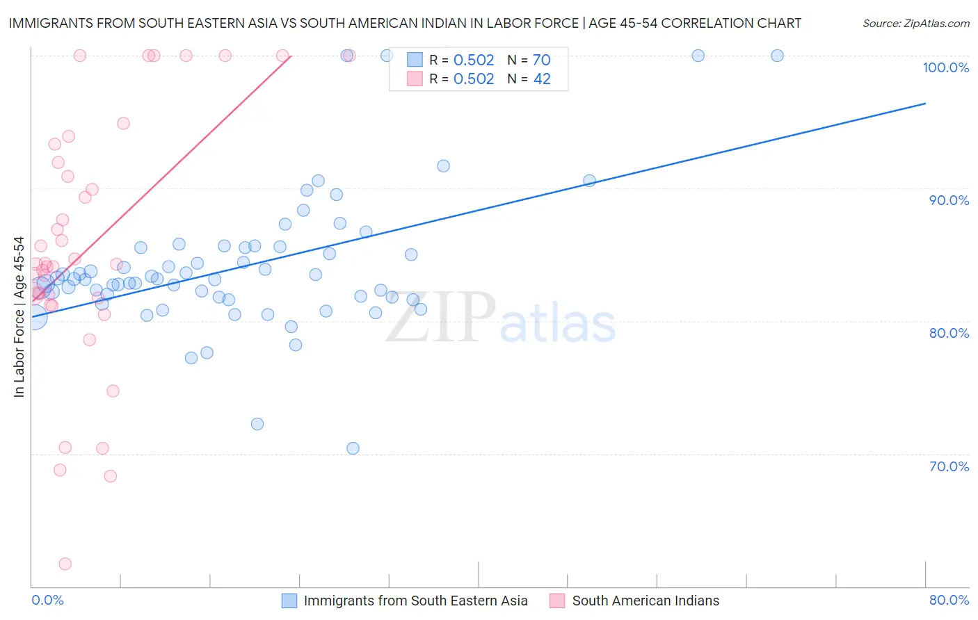 Immigrants from South Eastern Asia vs South American Indian In Labor Force | Age 45-54