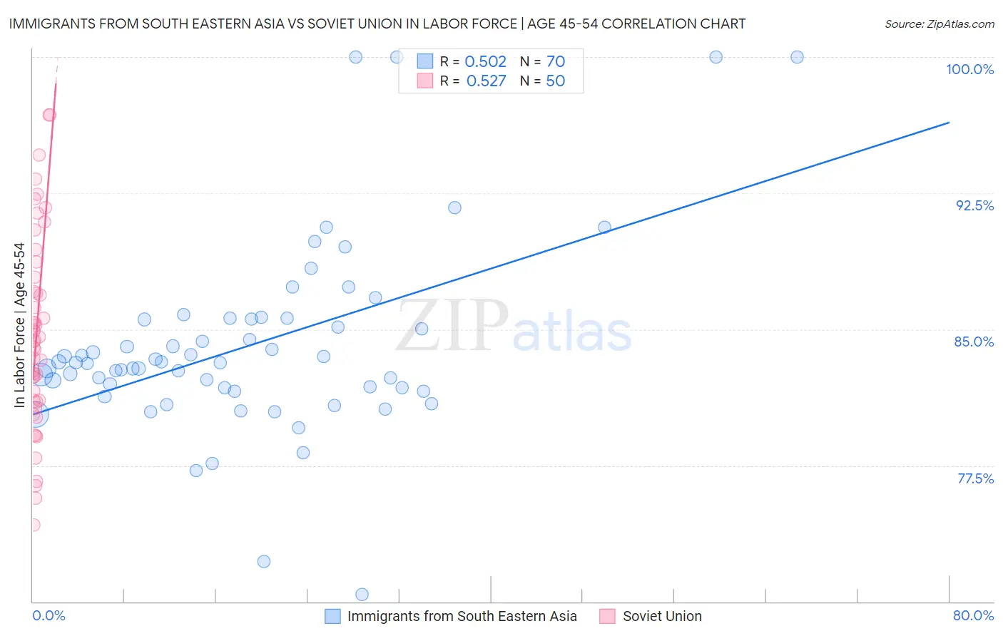 Immigrants from South Eastern Asia vs Soviet Union In Labor Force | Age 45-54
