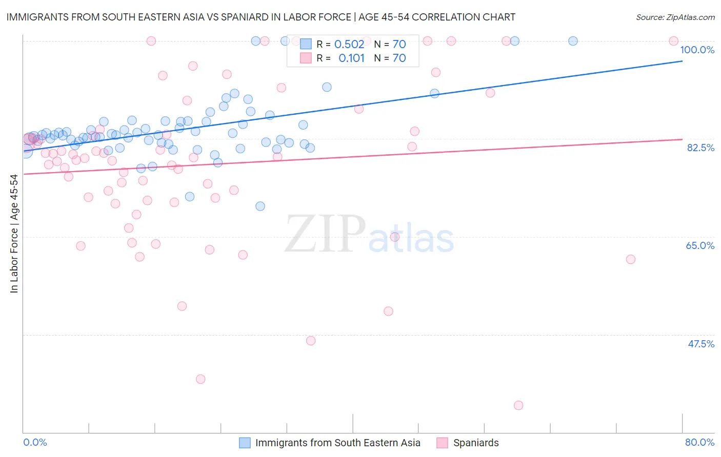 Immigrants from South Eastern Asia vs Spaniard In Labor Force | Age 45-54