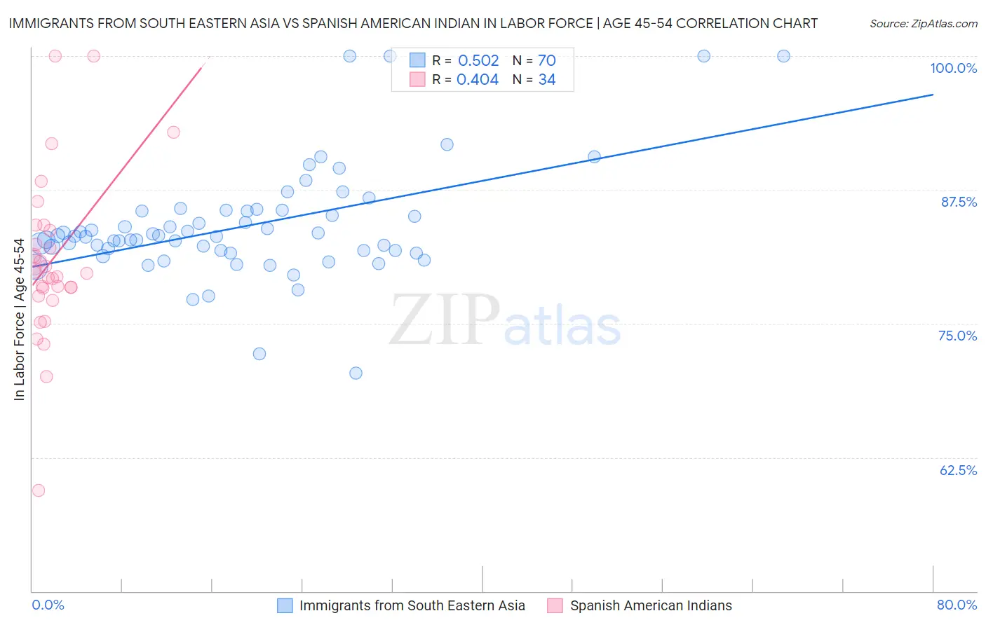 Immigrants from South Eastern Asia vs Spanish American Indian In Labor Force | Age 45-54