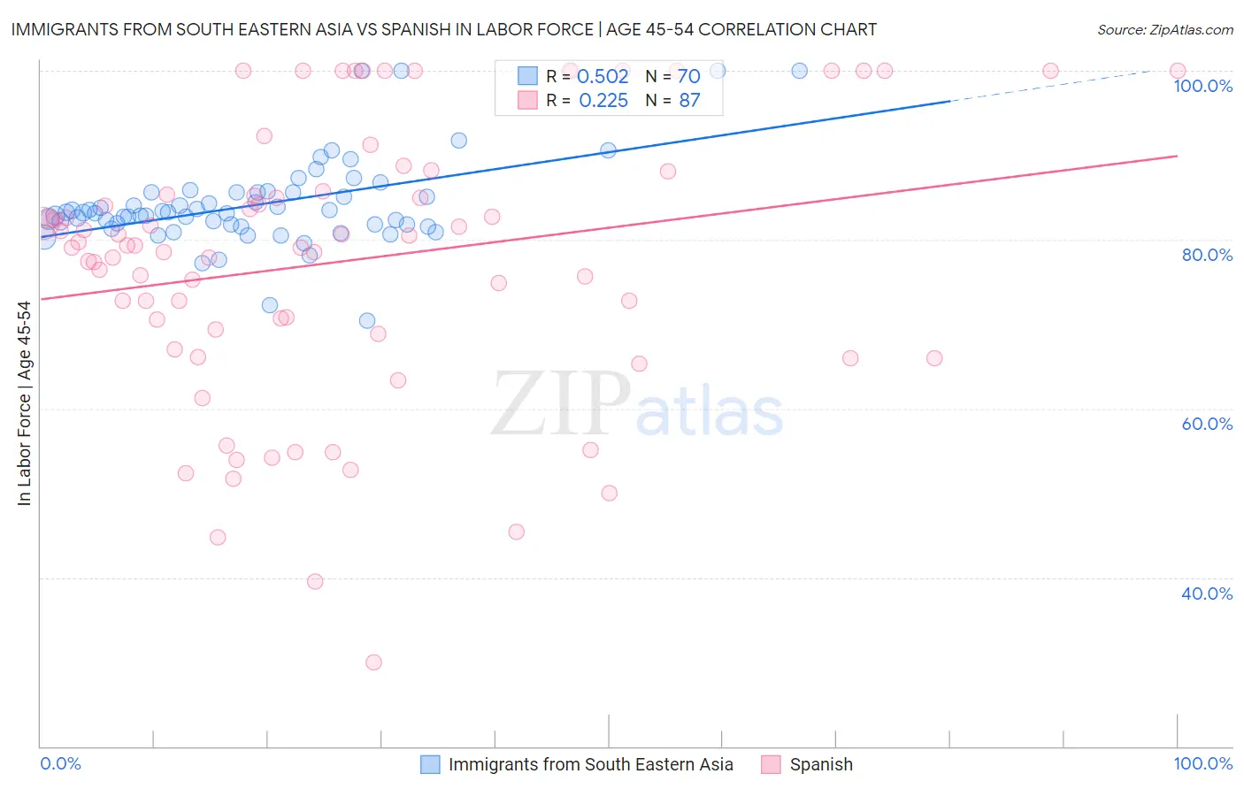 Immigrants from South Eastern Asia vs Spanish In Labor Force | Age 45-54