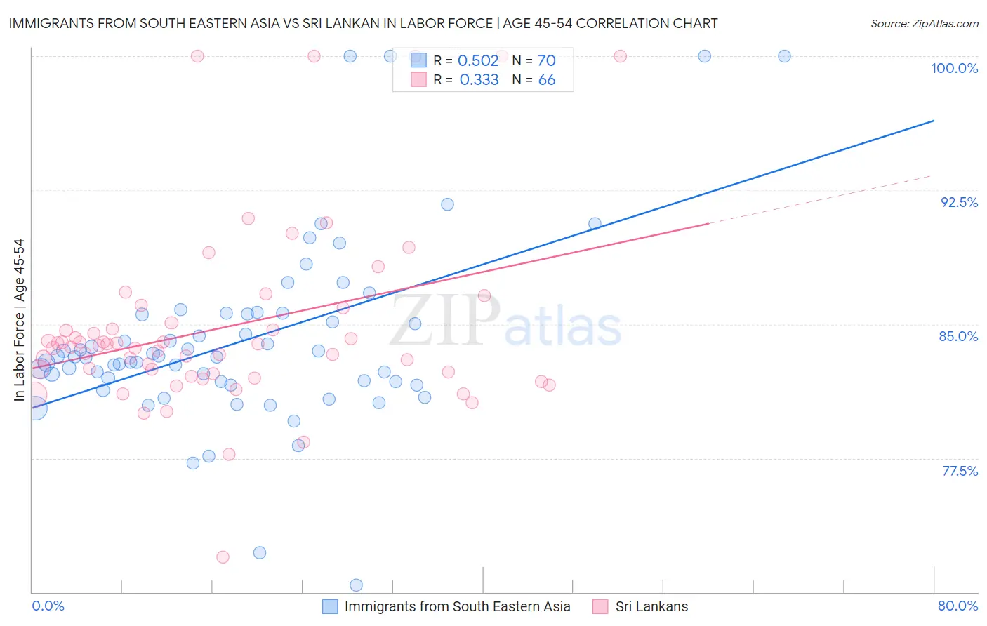 Immigrants from South Eastern Asia vs Sri Lankan In Labor Force | Age 45-54