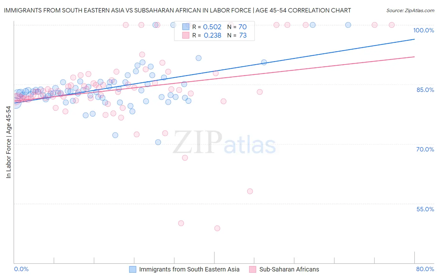 Immigrants from South Eastern Asia vs Subsaharan African In Labor Force | Age 45-54