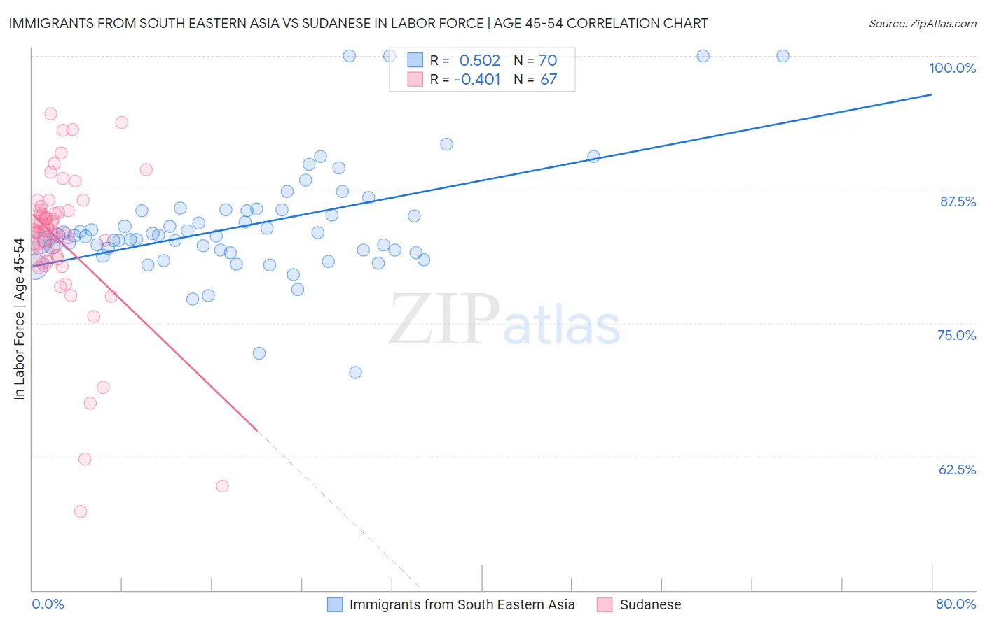 Immigrants from South Eastern Asia vs Sudanese In Labor Force | Age 45-54