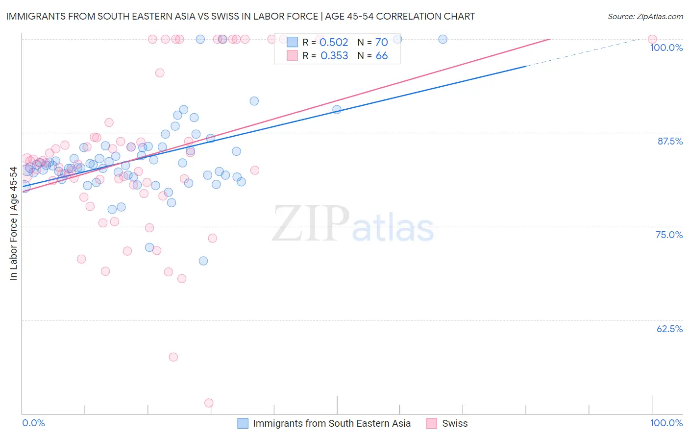 Immigrants from South Eastern Asia vs Swiss In Labor Force | Age 45-54