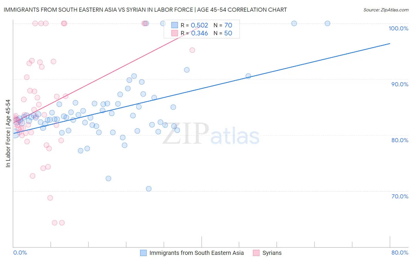 Immigrants from South Eastern Asia vs Syrian In Labor Force | Age 45-54