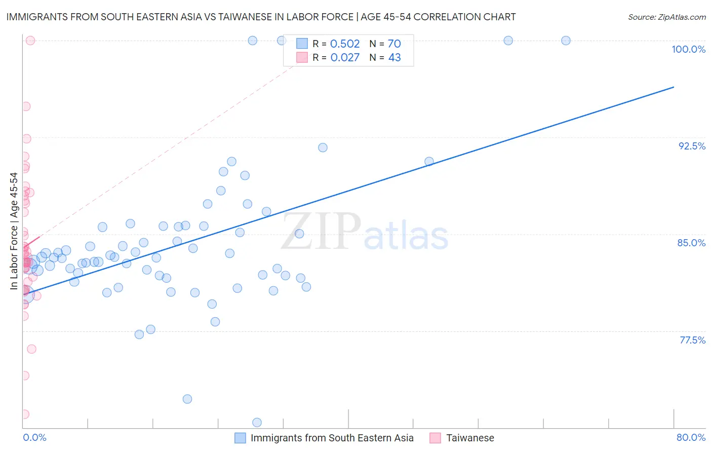 Immigrants from South Eastern Asia vs Taiwanese In Labor Force | Age 45-54