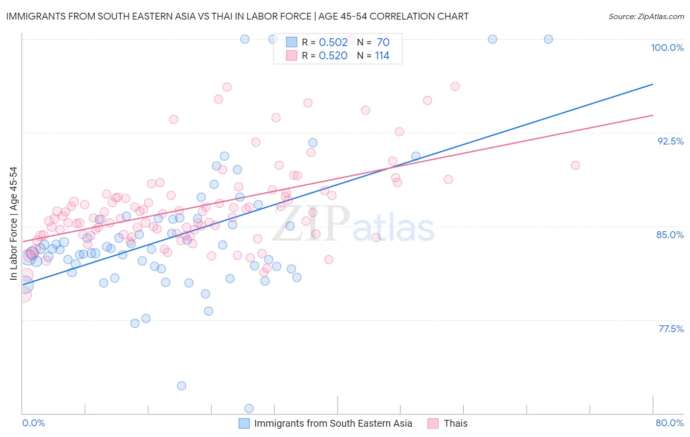 Immigrants from South Eastern Asia vs Thai In Labor Force | Age 45-54