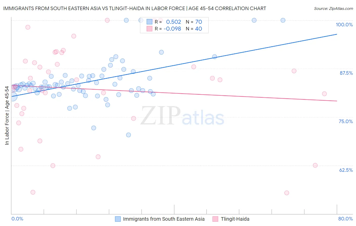 Immigrants from South Eastern Asia vs Tlingit-Haida In Labor Force | Age 45-54