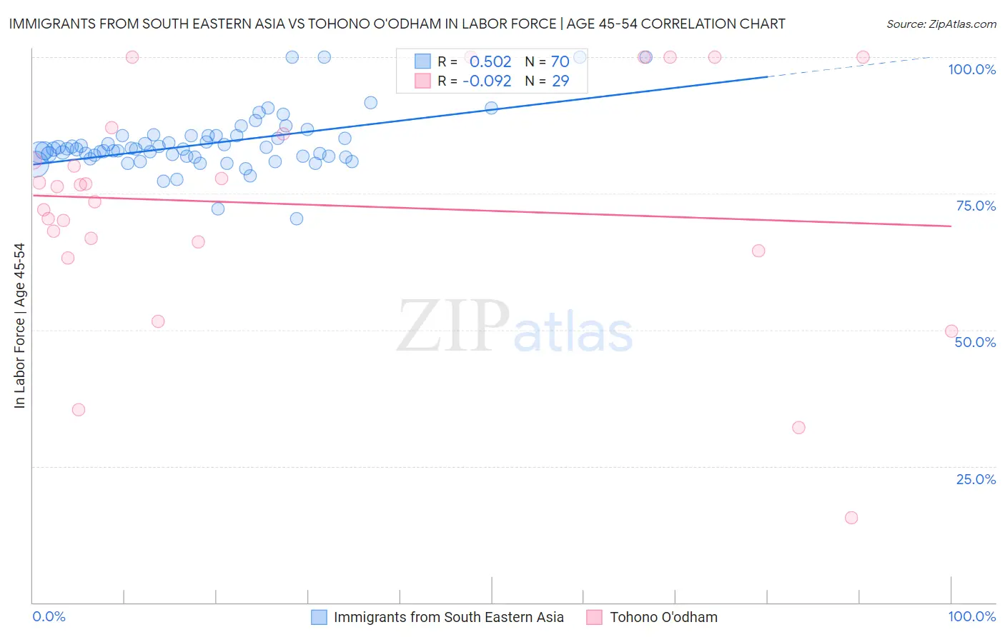 Immigrants from South Eastern Asia vs Tohono O'odham In Labor Force | Age 45-54