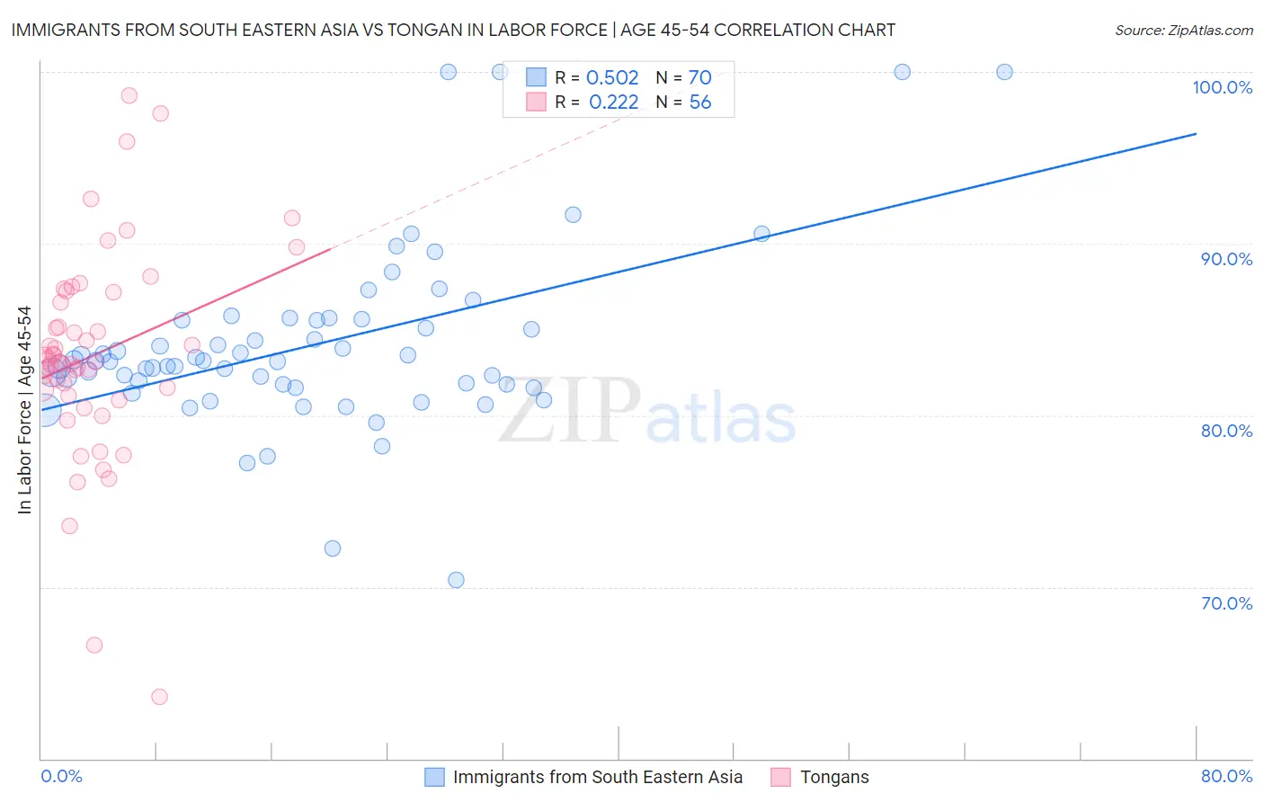 Immigrants from South Eastern Asia vs Tongan In Labor Force | Age 45-54