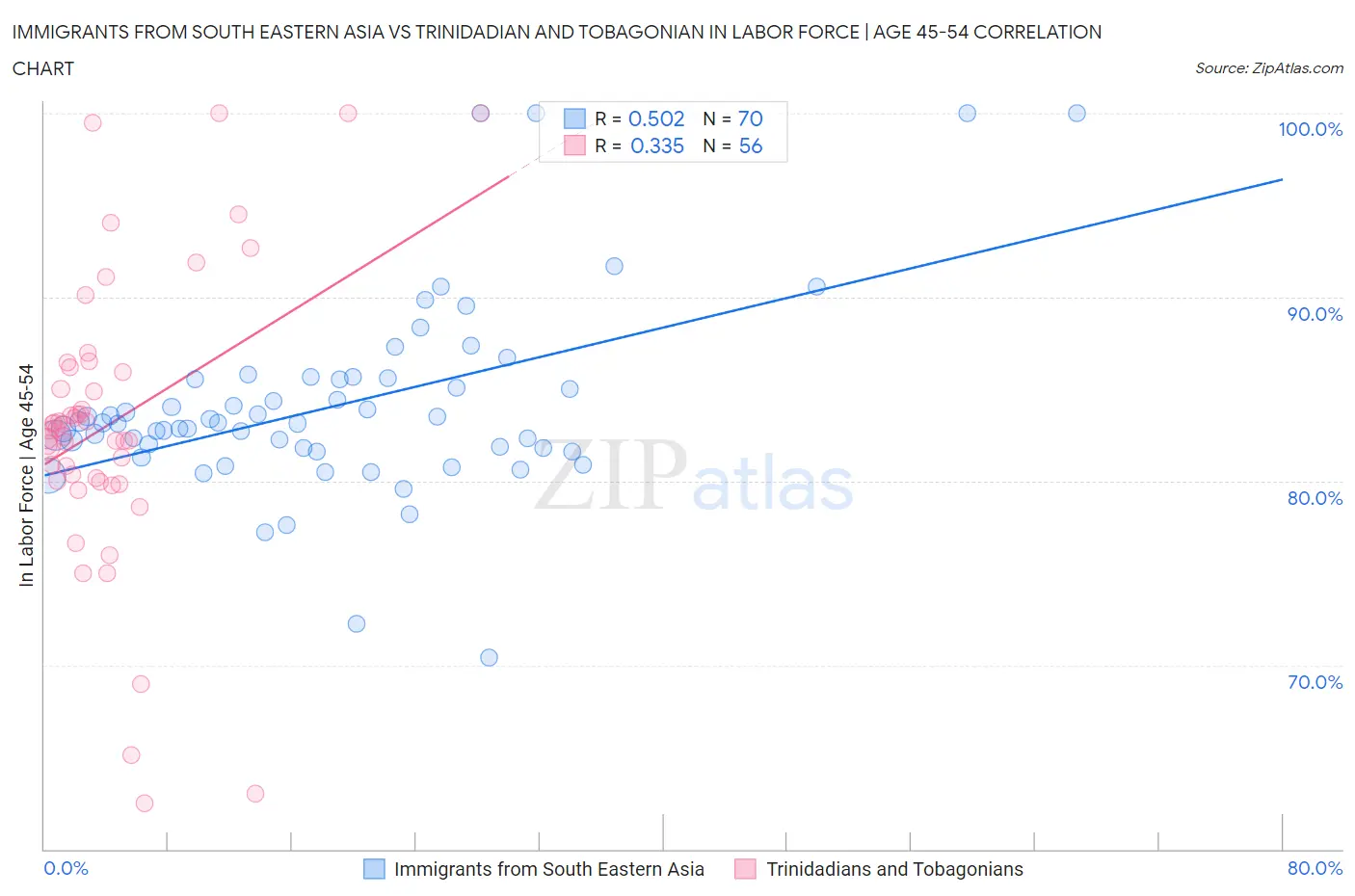 Immigrants from South Eastern Asia vs Trinidadian and Tobagonian In Labor Force | Age 45-54
