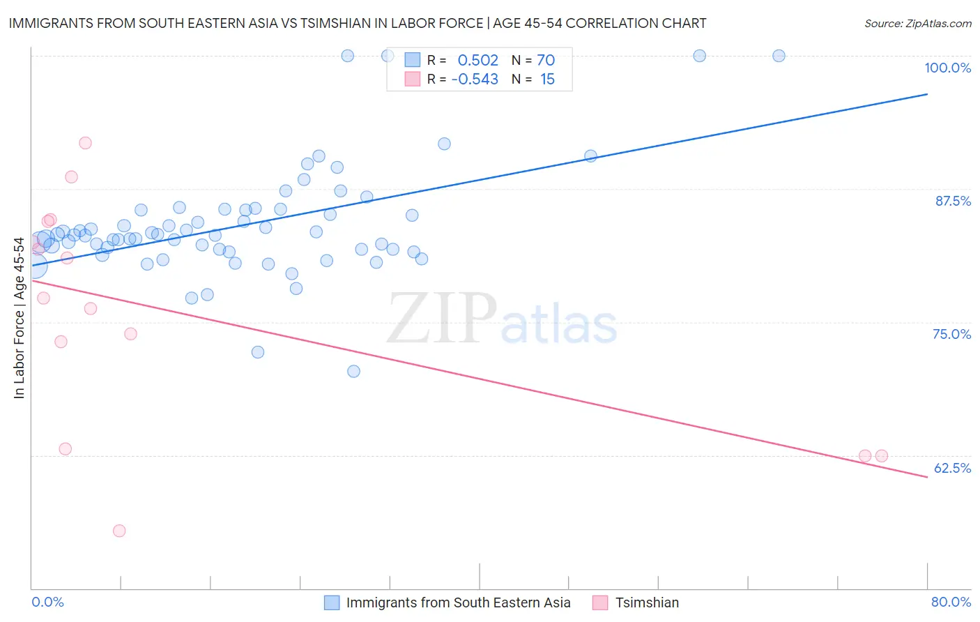 Immigrants from South Eastern Asia vs Tsimshian In Labor Force | Age 45-54