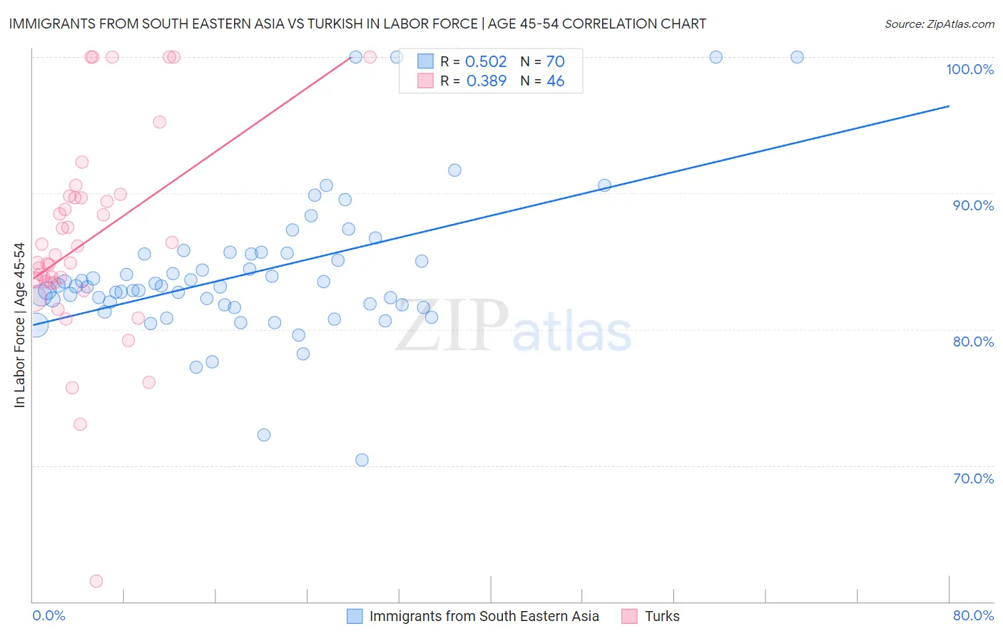 Immigrants from South Eastern Asia vs Turkish In Labor Force | Age 45-54