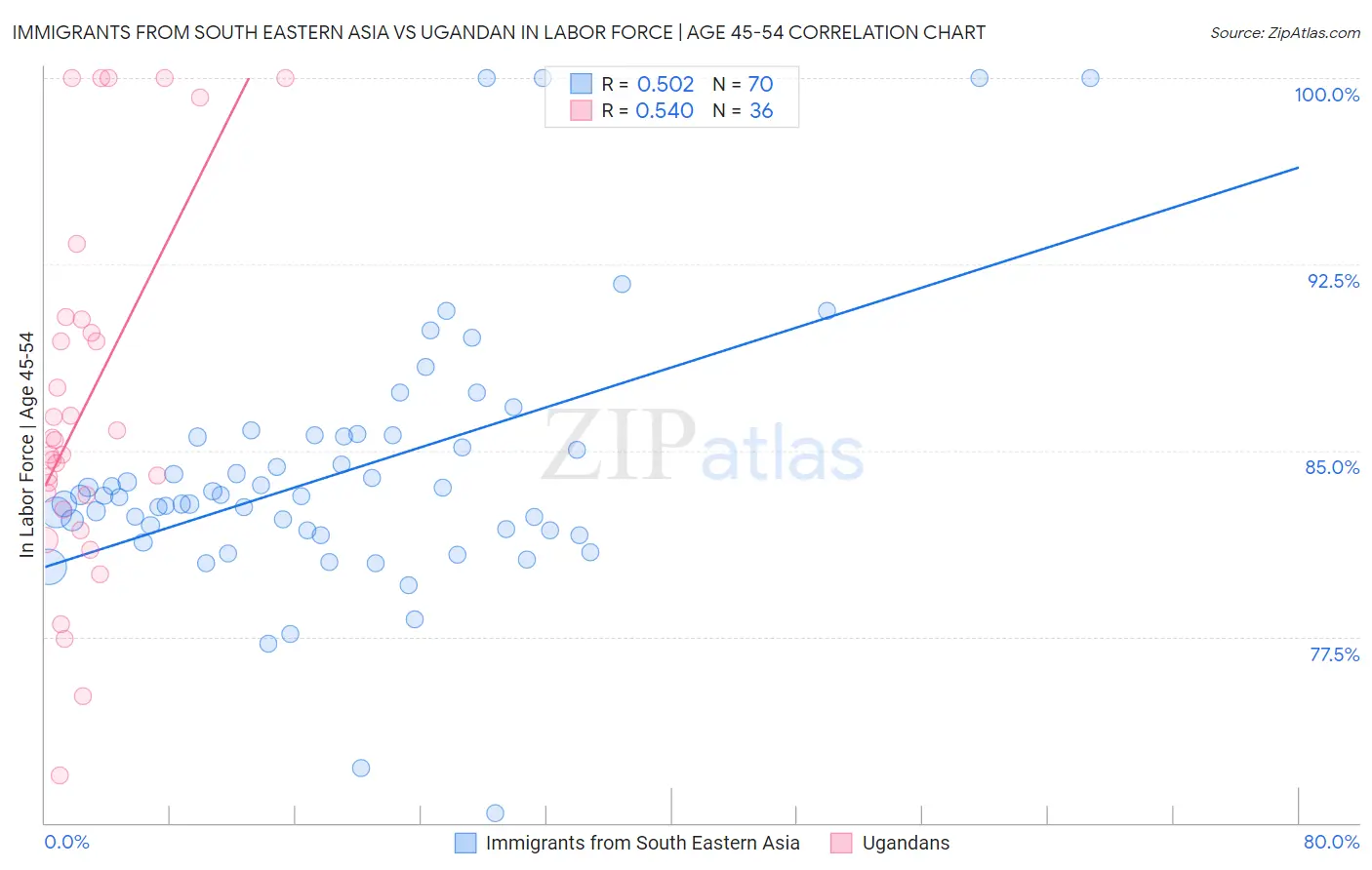 Immigrants from South Eastern Asia vs Ugandan In Labor Force | Age 45-54