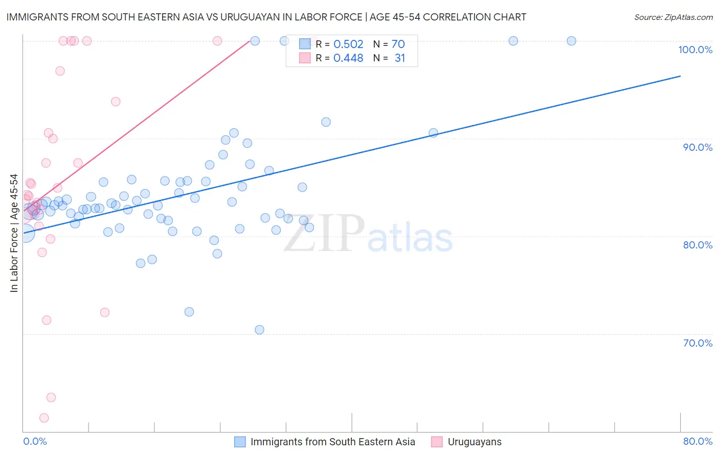 Immigrants from South Eastern Asia vs Uruguayan In Labor Force | Age 45-54