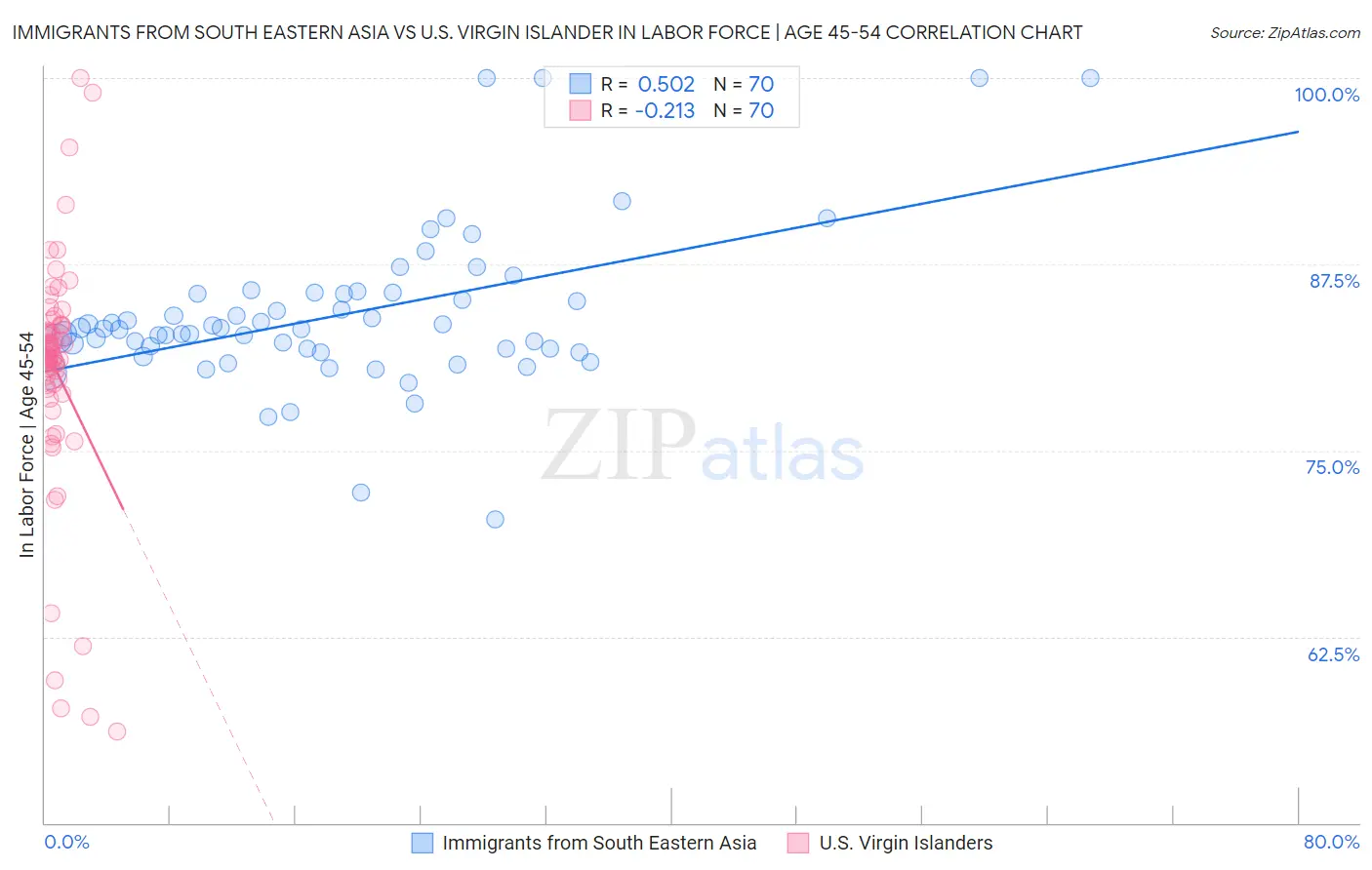 Immigrants from South Eastern Asia vs U.S. Virgin Islander In Labor Force | Age 45-54