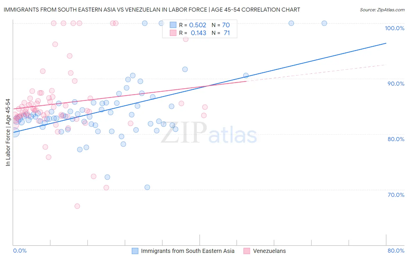 Immigrants from South Eastern Asia vs Venezuelan In Labor Force | Age 45-54