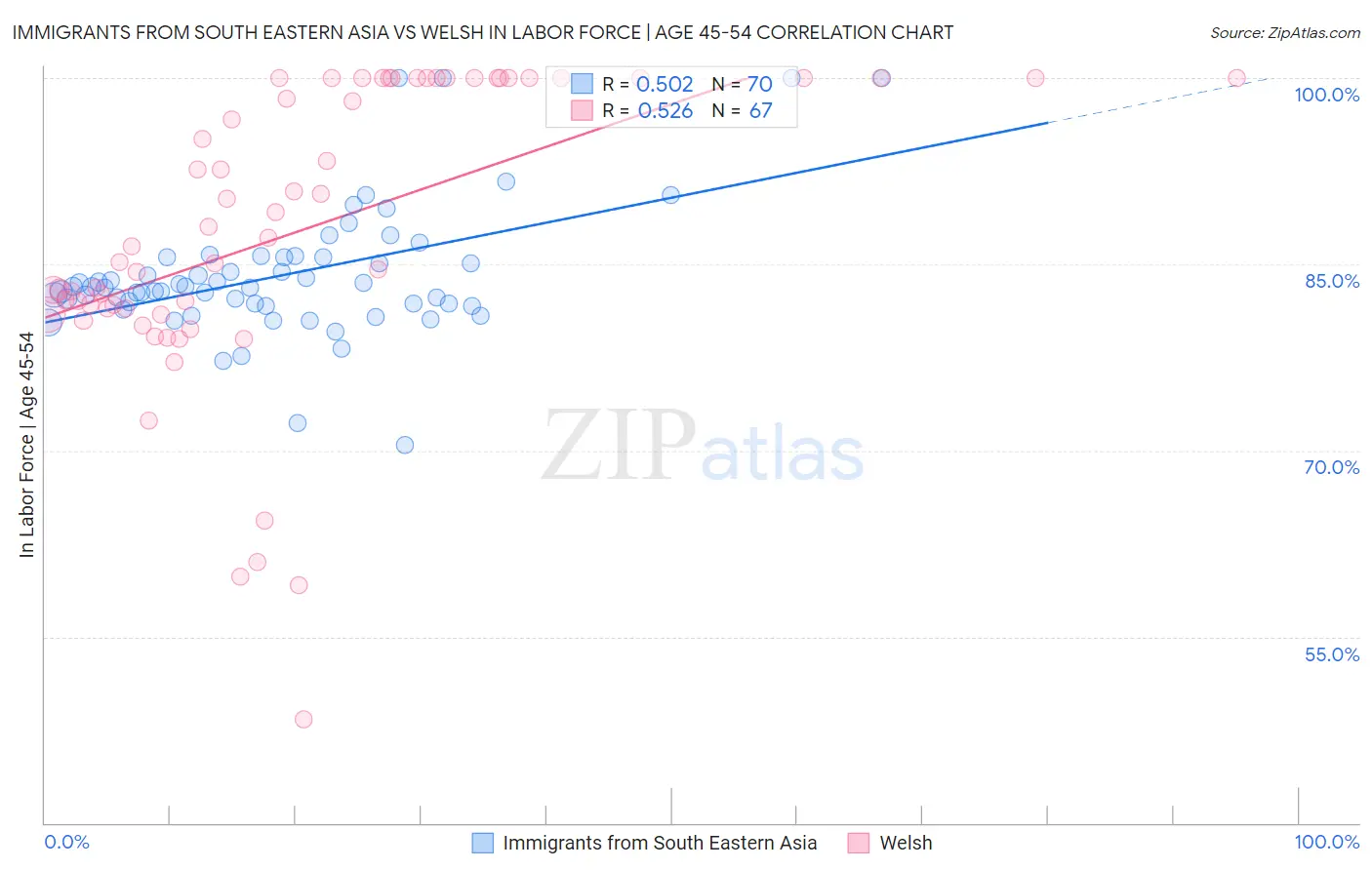 Immigrants from South Eastern Asia vs Welsh In Labor Force | Age 45-54