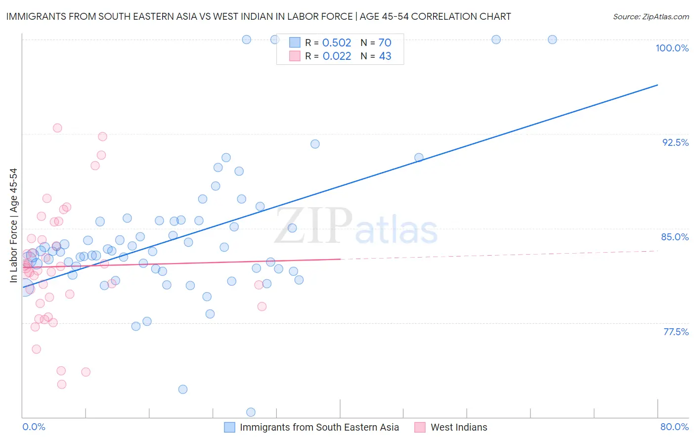 Immigrants from South Eastern Asia vs West Indian In Labor Force | Age 45-54