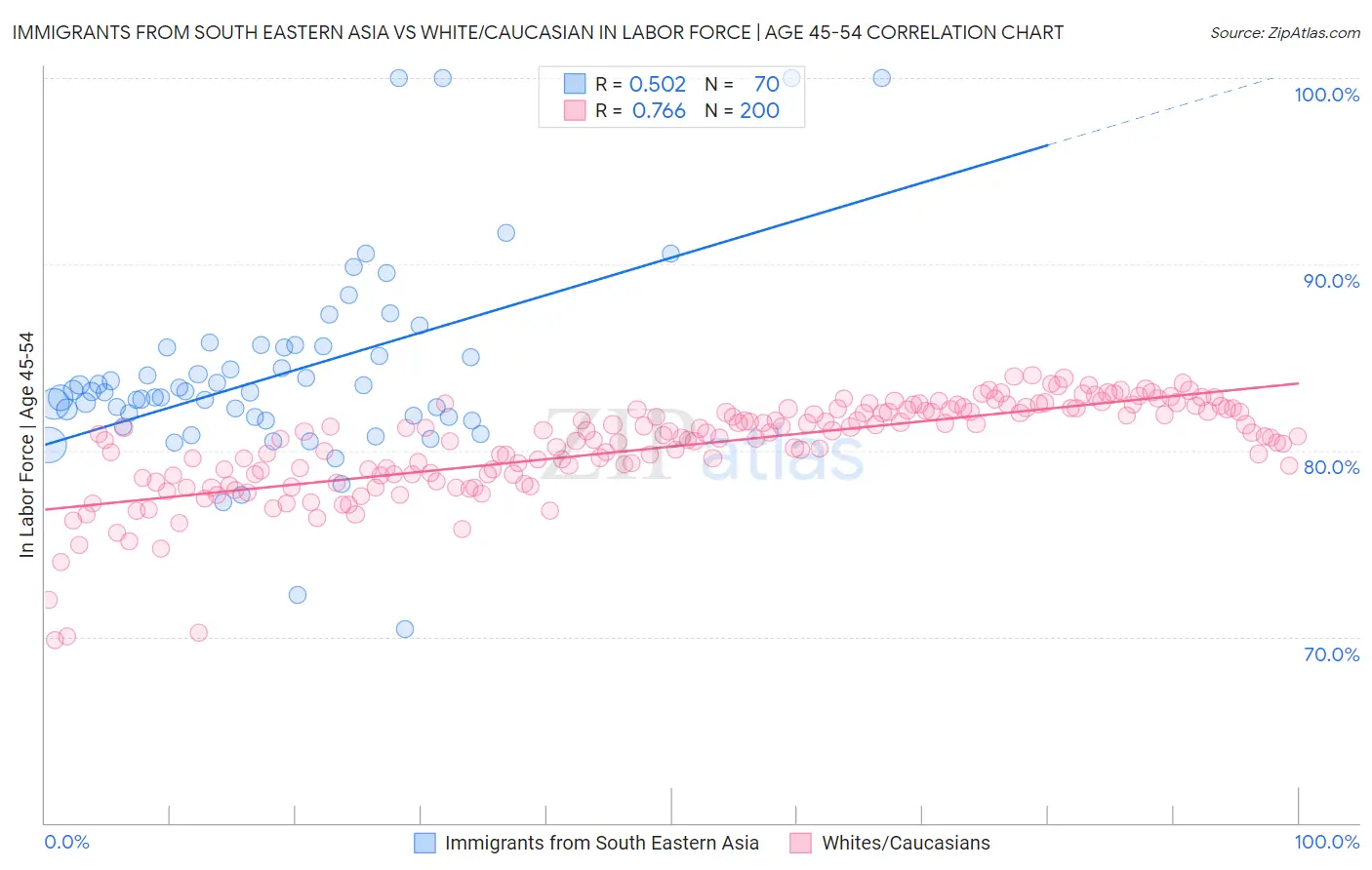 Immigrants from South Eastern Asia vs White/Caucasian In Labor Force | Age 45-54