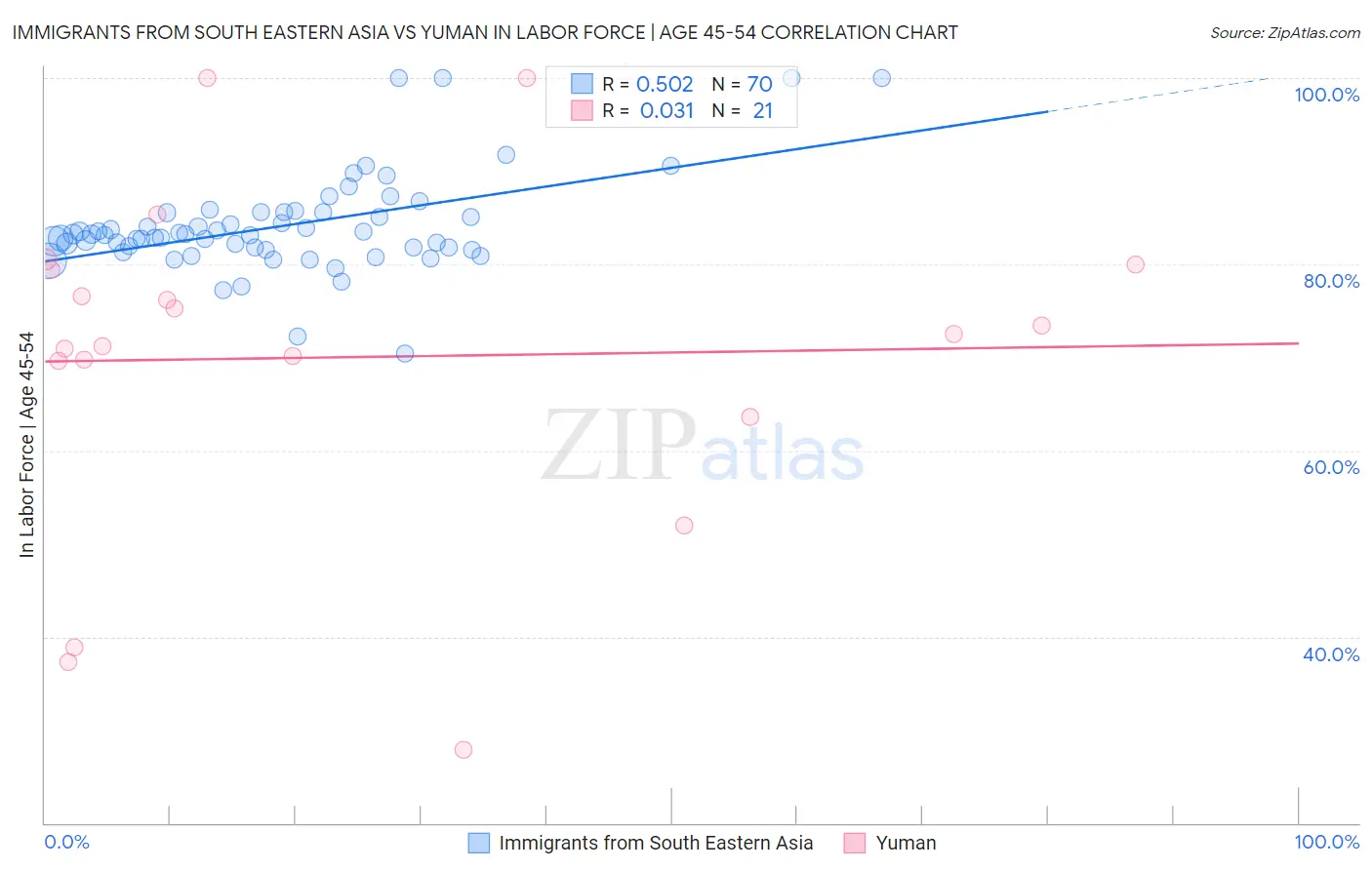 Immigrants from South Eastern Asia vs Yuman In Labor Force | Age 45-54