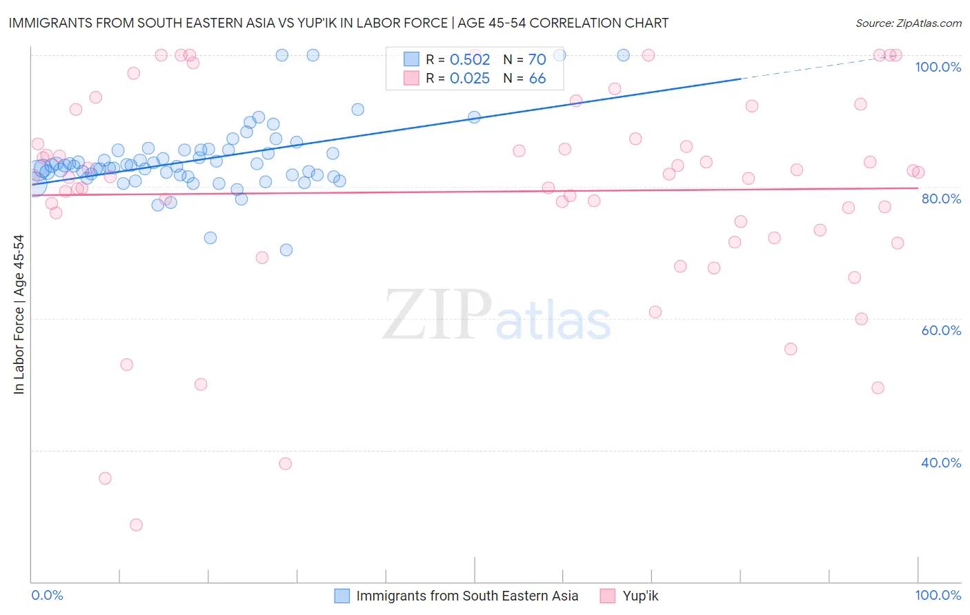 Immigrants from South Eastern Asia vs Yup'ik In Labor Force | Age 45-54