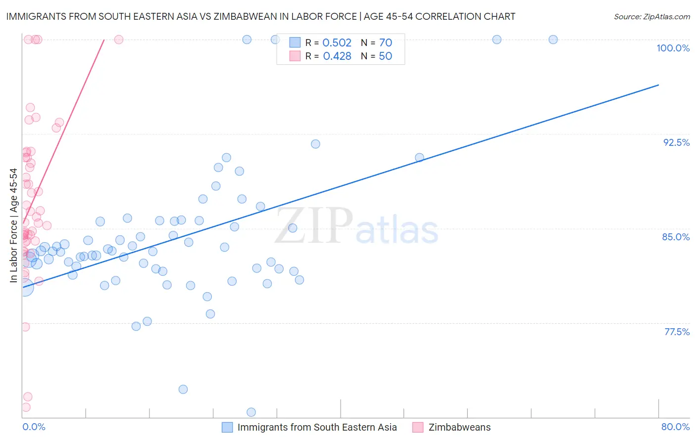 Immigrants from South Eastern Asia vs Zimbabwean In Labor Force | Age 45-54