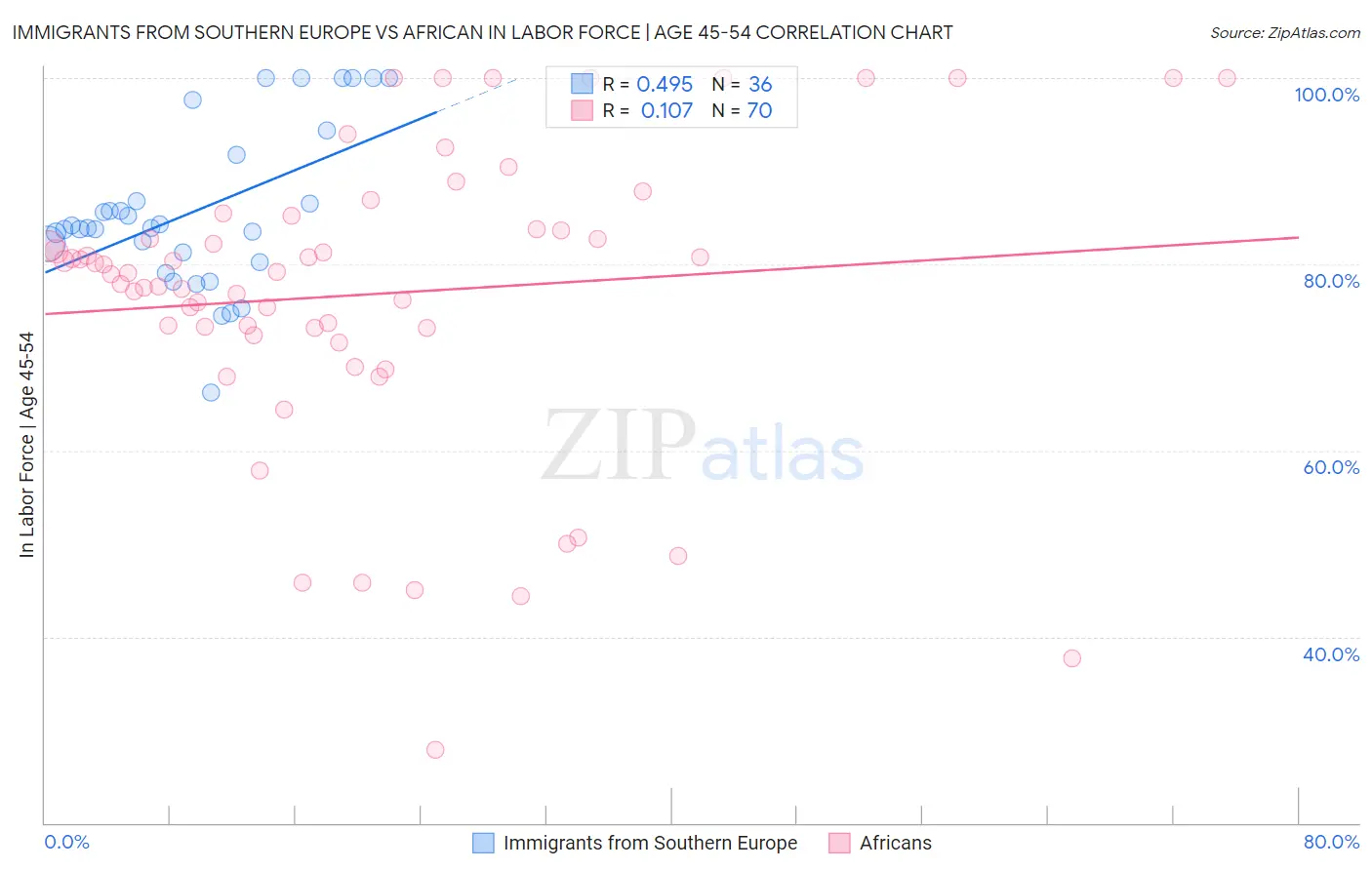 Immigrants from Southern Europe vs African In Labor Force | Age 45-54