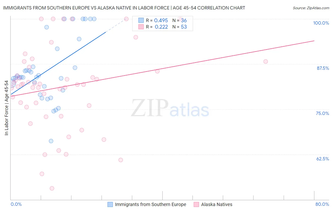 Immigrants from Southern Europe vs Alaska Native In Labor Force | Age 45-54