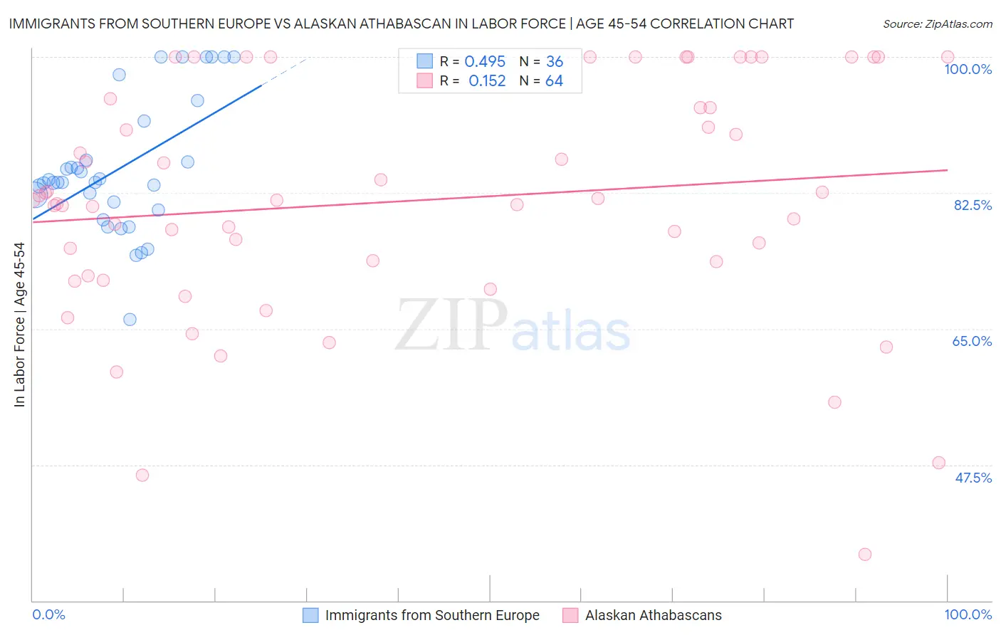 Immigrants from Southern Europe vs Alaskan Athabascan In Labor Force | Age 45-54