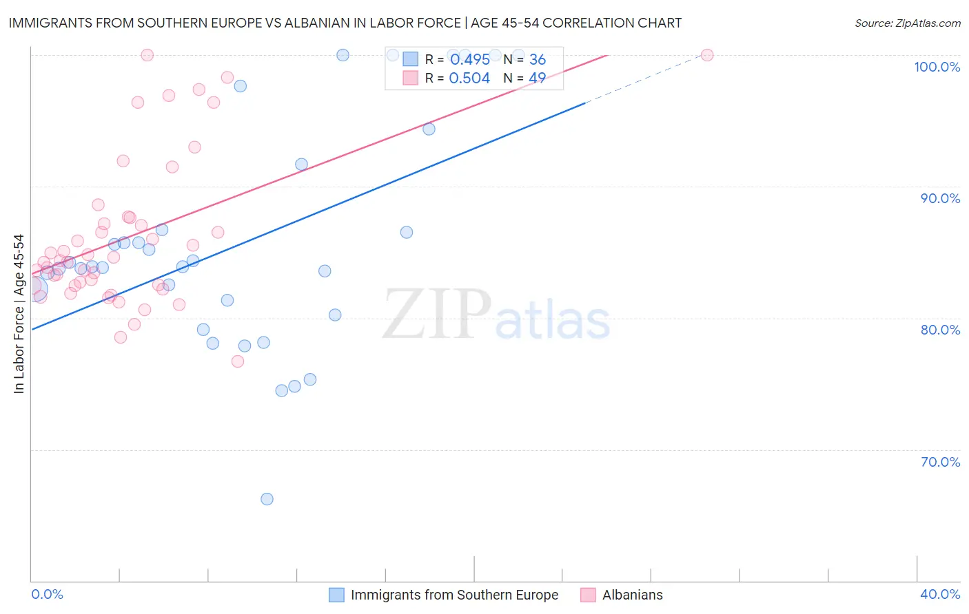 Immigrants from Southern Europe vs Albanian In Labor Force | Age 45-54
