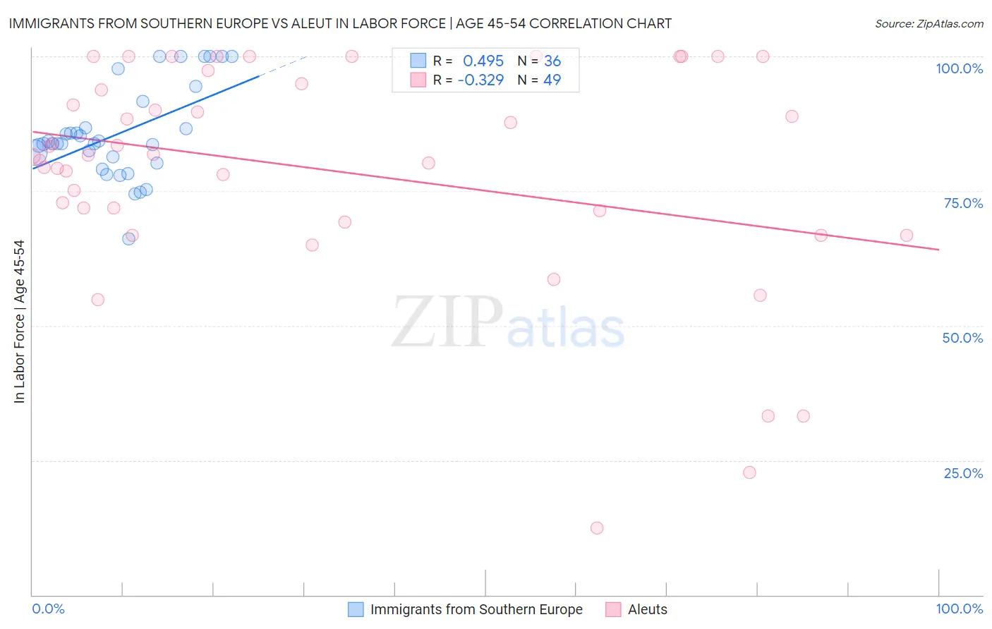Immigrants from Southern Europe vs Aleut In Labor Force | Age 45-54