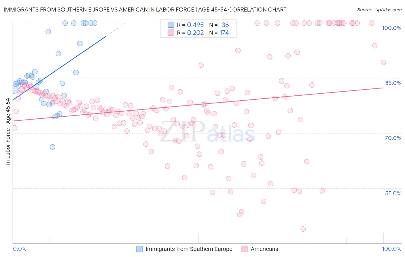 Immigrants from Southern Europe vs American In Labor Force | Age 45-54