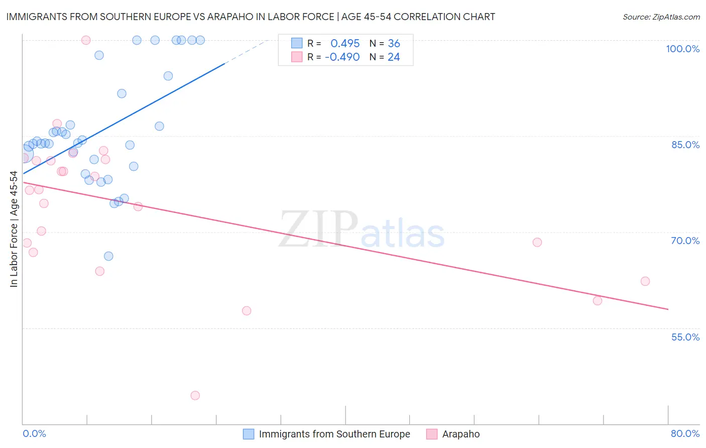 Immigrants from Southern Europe vs Arapaho In Labor Force | Age 45-54