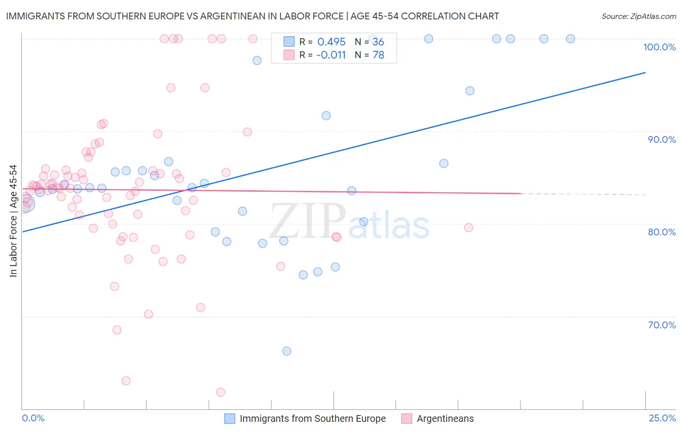 Immigrants from Southern Europe vs Argentinean In Labor Force | Age 45-54