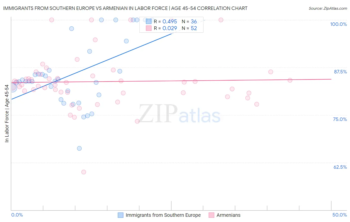 Immigrants from Southern Europe vs Armenian In Labor Force | Age 45-54