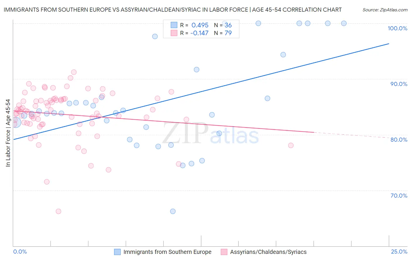 Immigrants from Southern Europe vs Assyrian/Chaldean/Syriac In Labor Force | Age 45-54