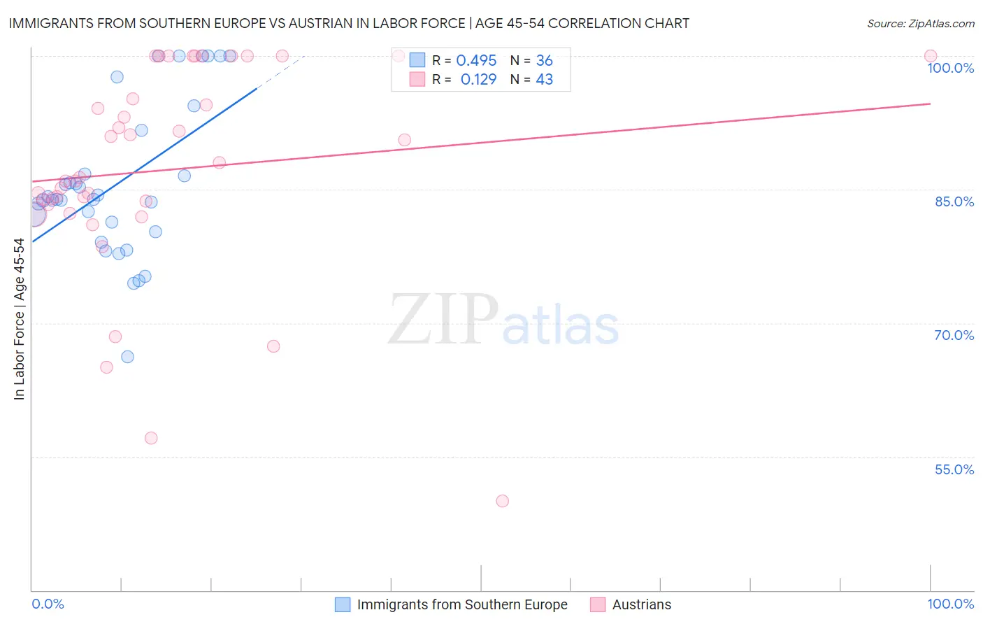 Immigrants from Southern Europe vs Austrian In Labor Force | Age 45-54