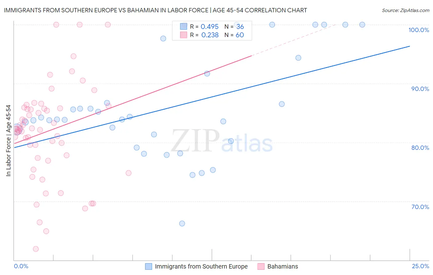 Immigrants from Southern Europe vs Bahamian In Labor Force | Age 45-54