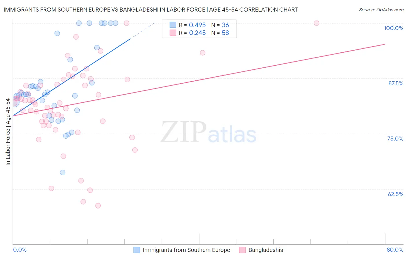 Immigrants from Southern Europe vs Bangladeshi In Labor Force | Age 45-54