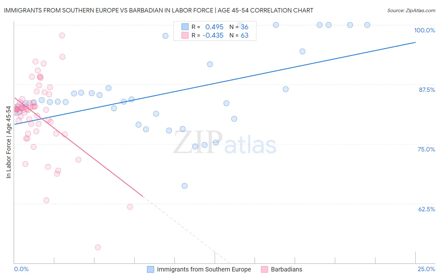 Immigrants from Southern Europe vs Barbadian In Labor Force | Age 45-54