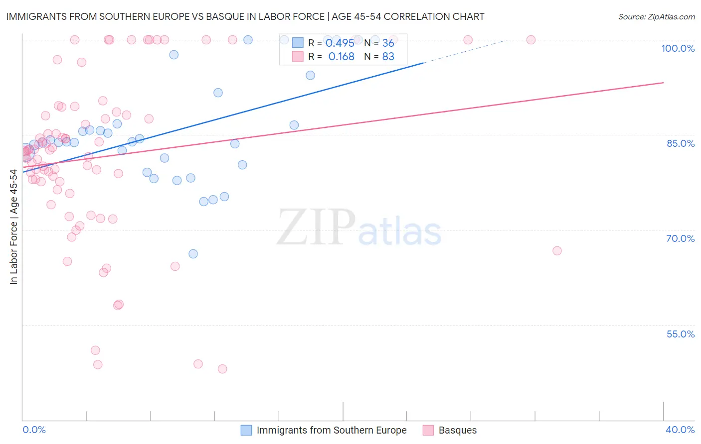 Immigrants from Southern Europe vs Basque In Labor Force | Age 45-54