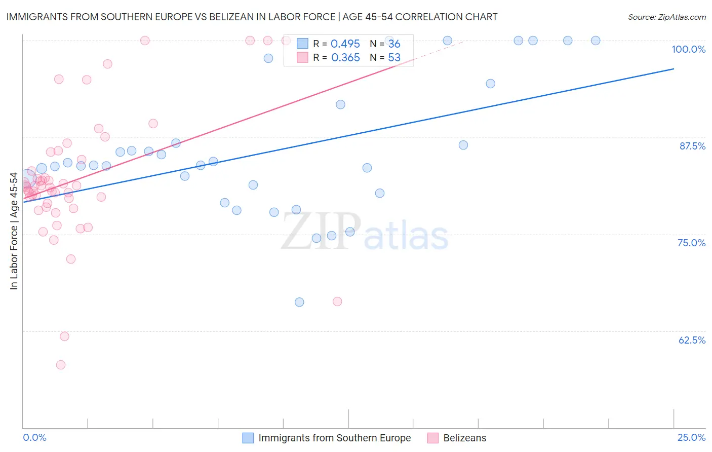 Immigrants from Southern Europe vs Belizean In Labor Force | Age 45-54