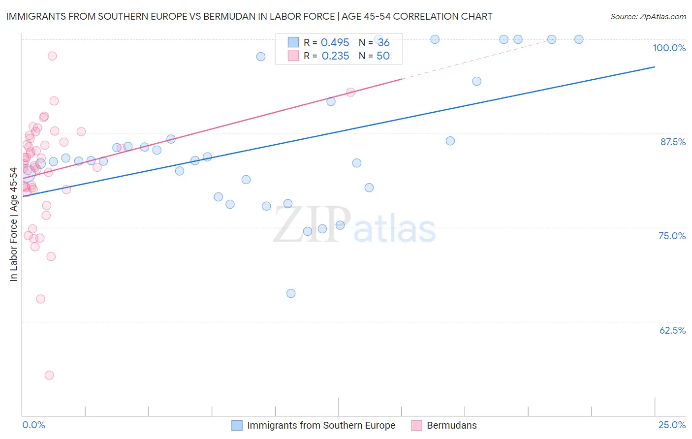 Immigrants from Southern Europe vs Bermudan In Labor Force | Age 45-54