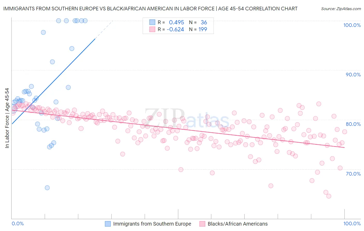 Immigrants from Southern Europe vs Black/African American In Labor Force | Age 45-54