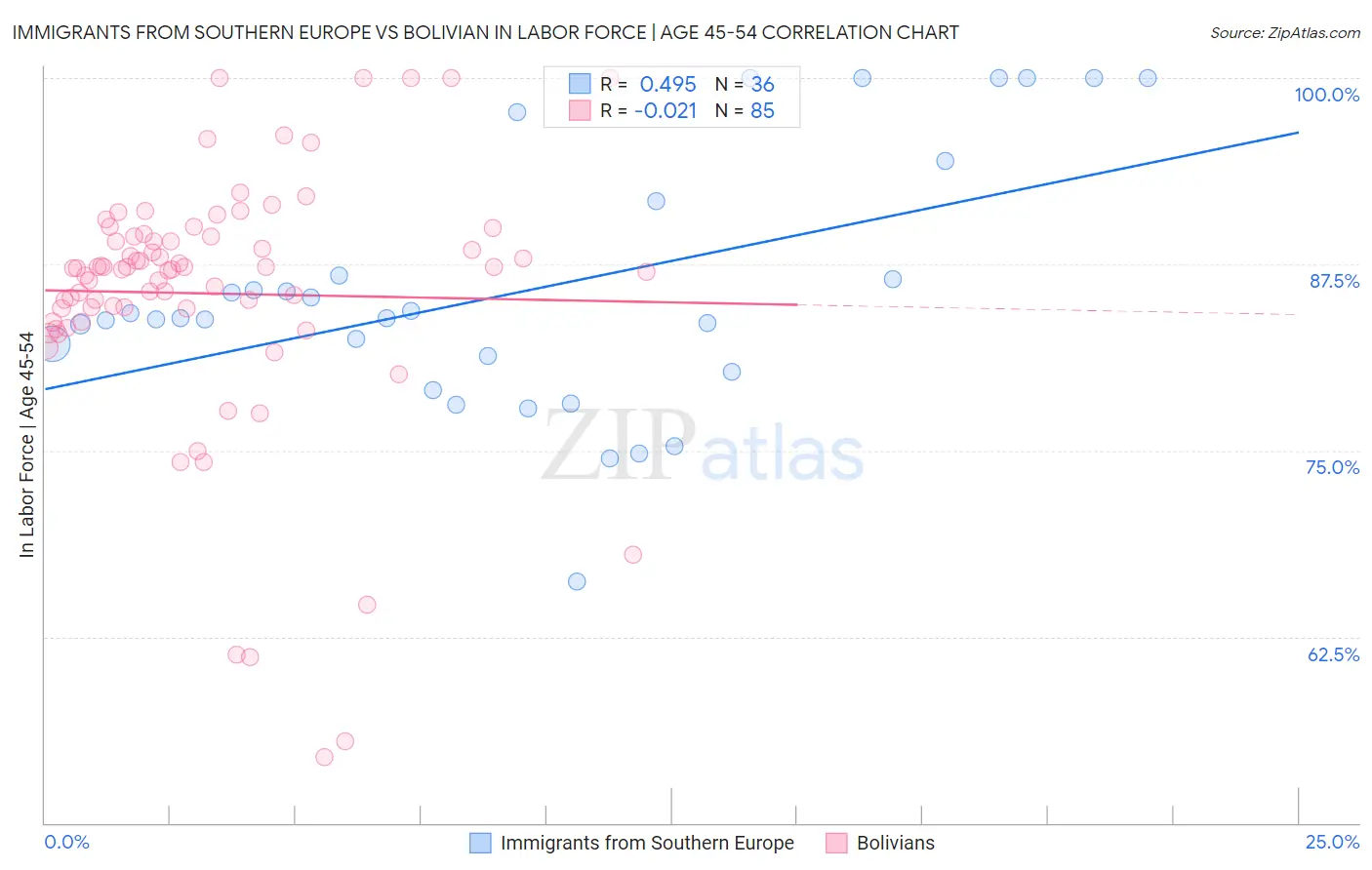Immigrants from Southern Europe vs Bolivian In Labor Force | Age 45-54