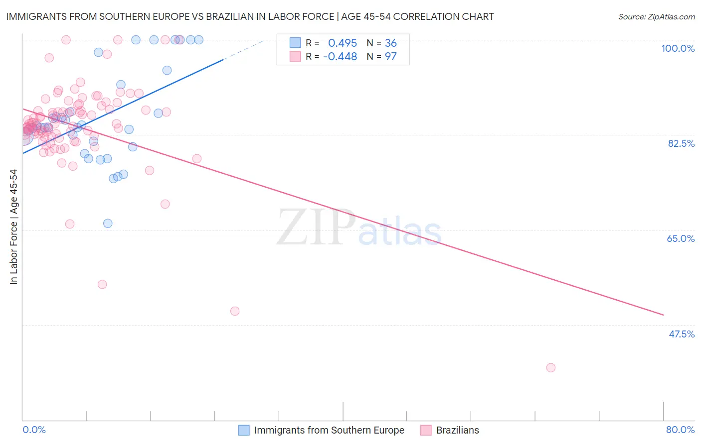 Immigrants from Southern Europe vs Brazilian In Labor Force | Age 45-54