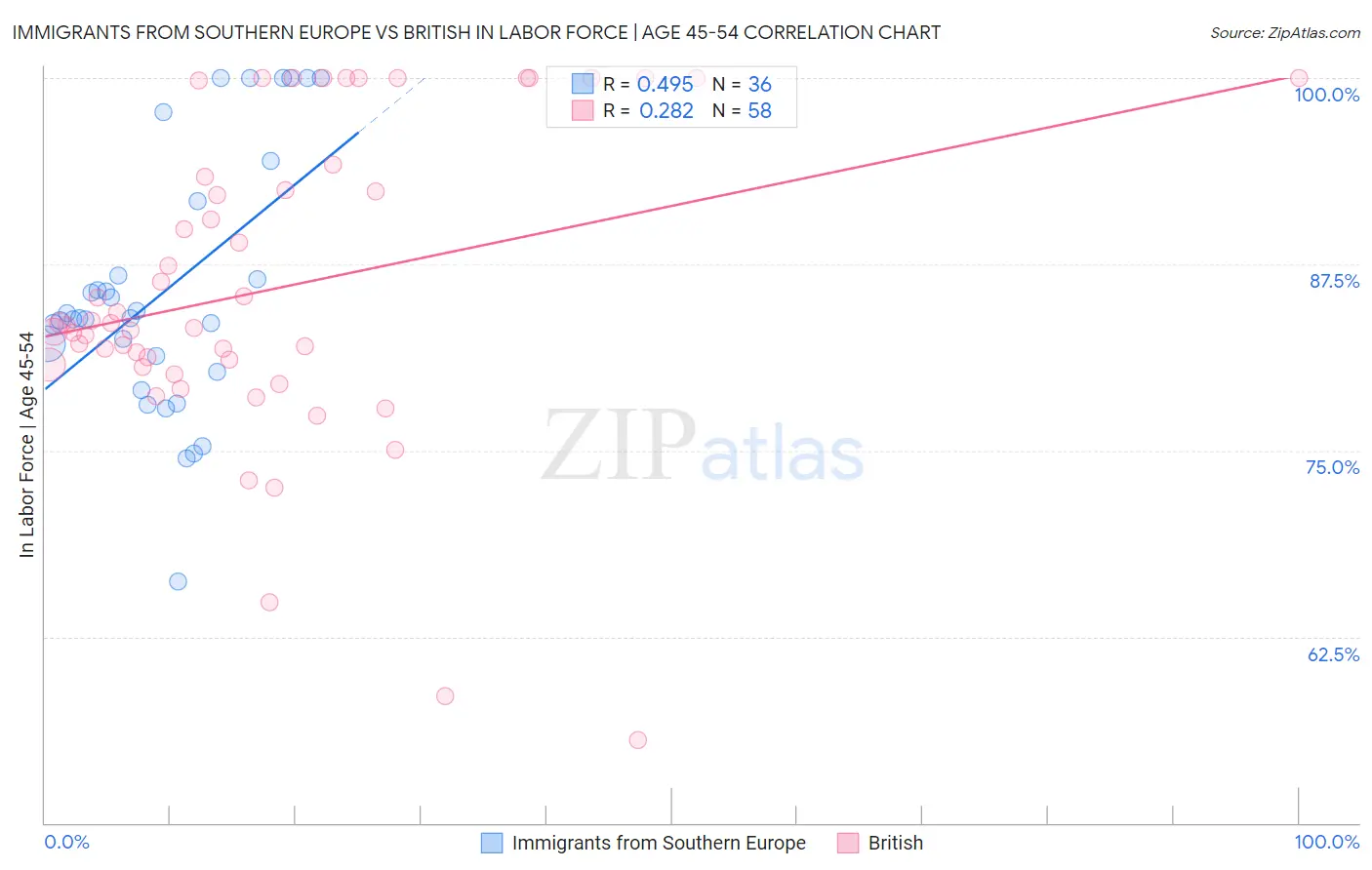 Immigrants from Southern Europe vs British In Labor Force | Age 45-54
